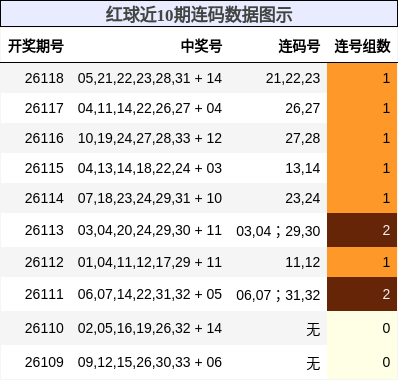 红球近10期连码数据图示