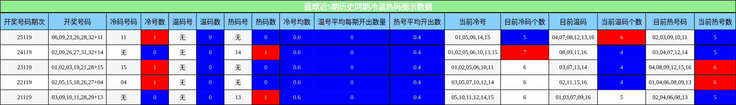 蓝球近5期历史同期冷温热码图示数据