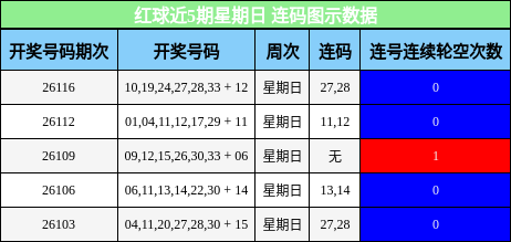 红球近5期星期日 连码图示数据