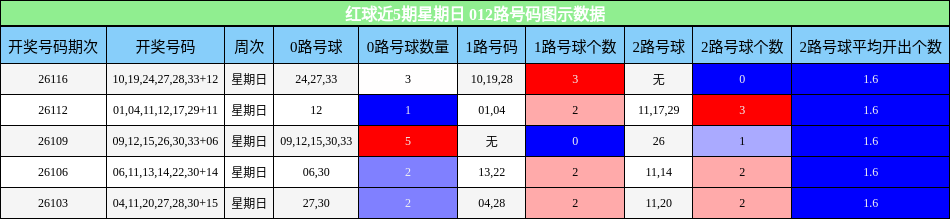 红球近5期星期日 012路号码图示数据
