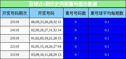 蓝球近5期历史同期重号图示数据