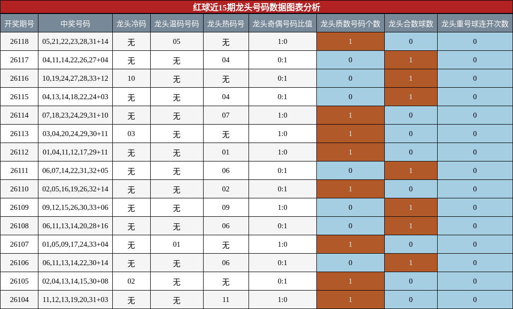 龙头号码分析