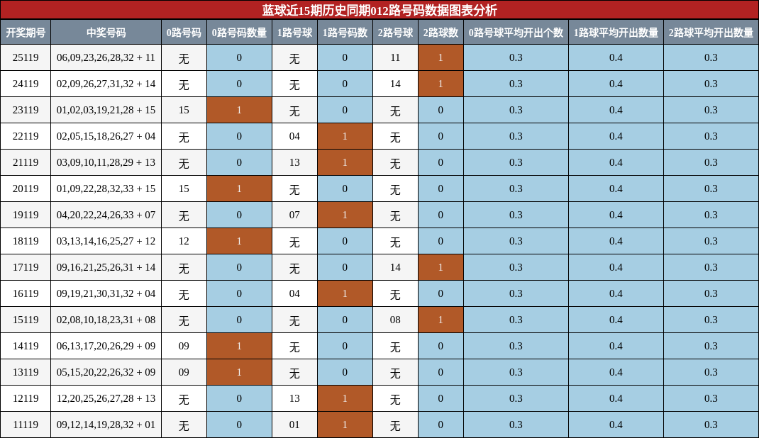 012路号码分析