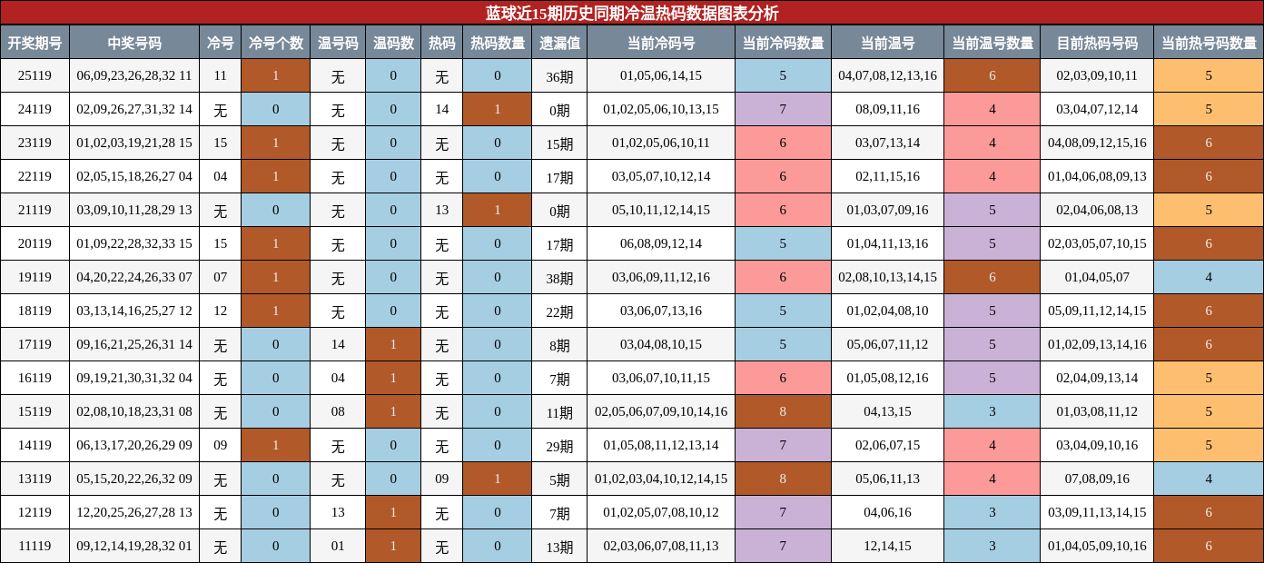 冷温热码分析