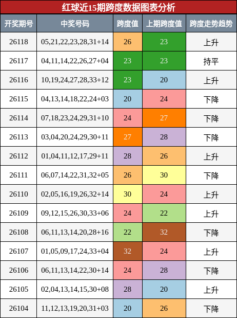跨度分析