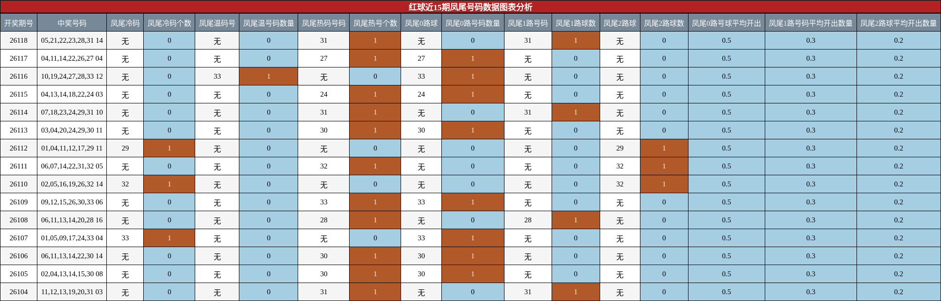 凤尾号码分析