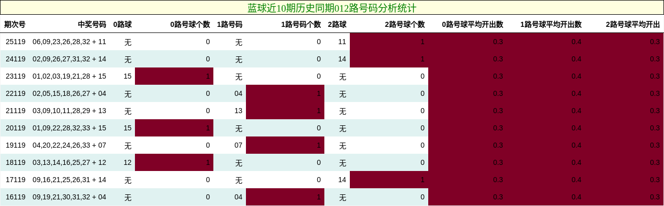 012路号码分析