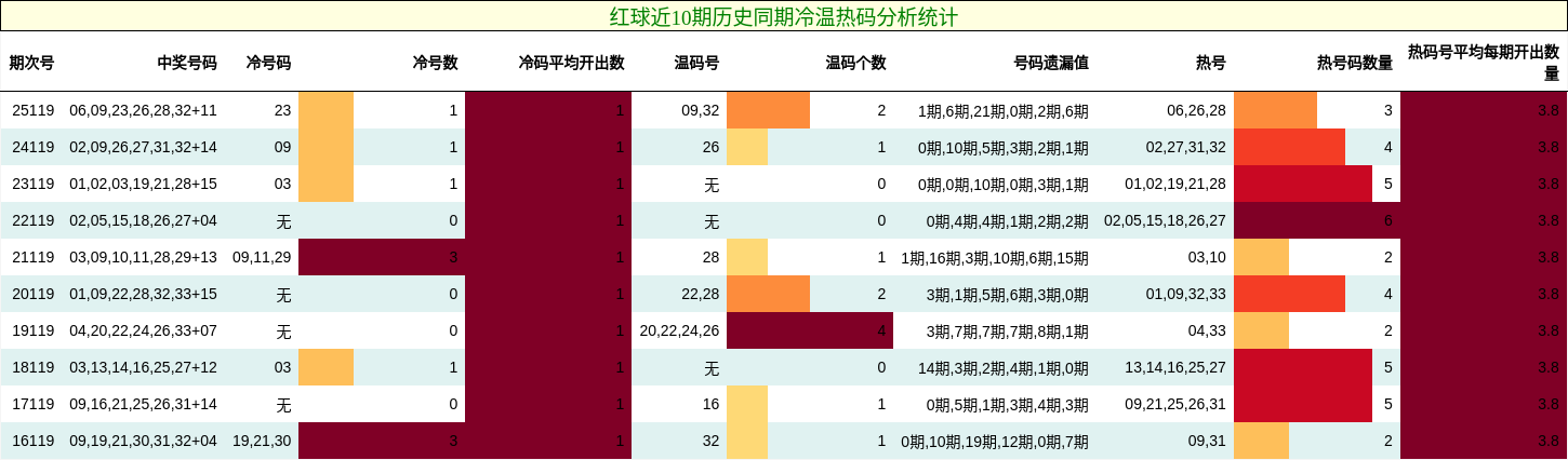 冷温热码分析