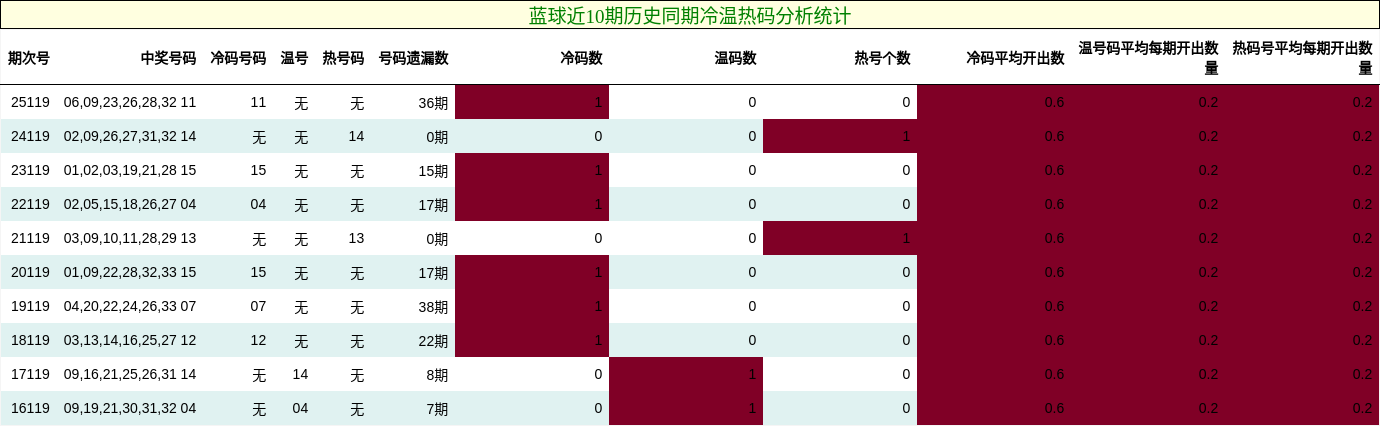 冷温热码分析