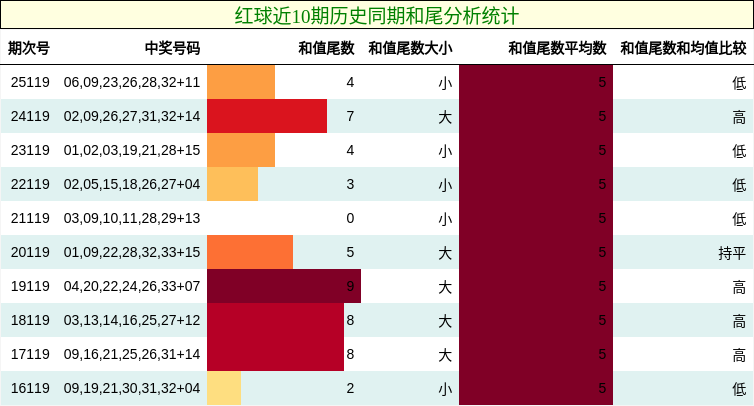和尾分析