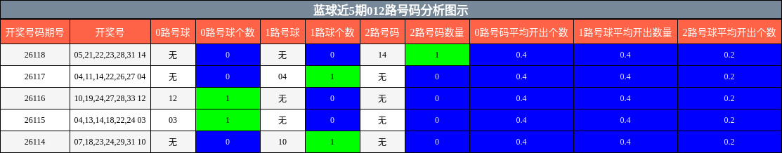 012路号码分析