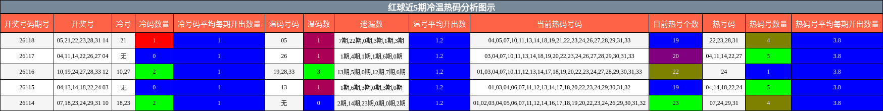 冷温热码分析
