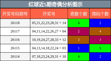 奇偶分析