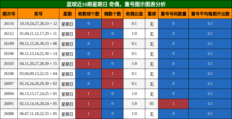 奇偶分析，重号分析