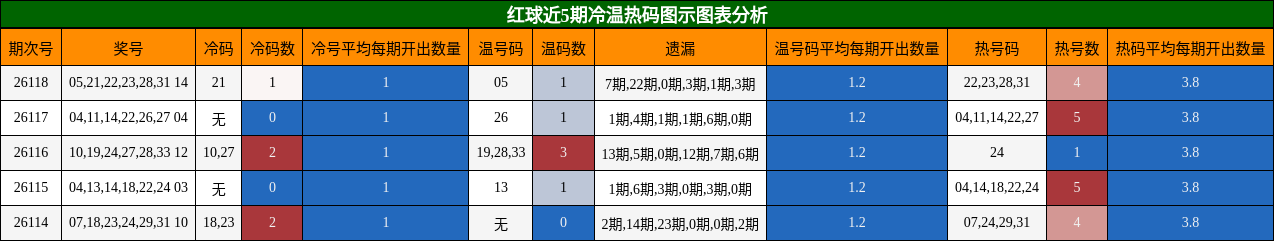 冷温热码分析