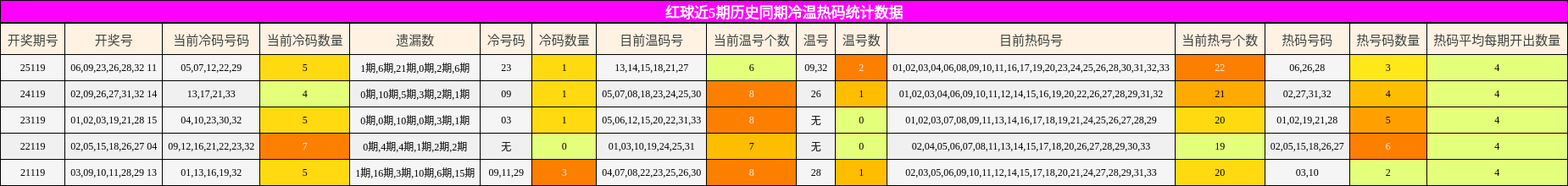 冷温热码分析