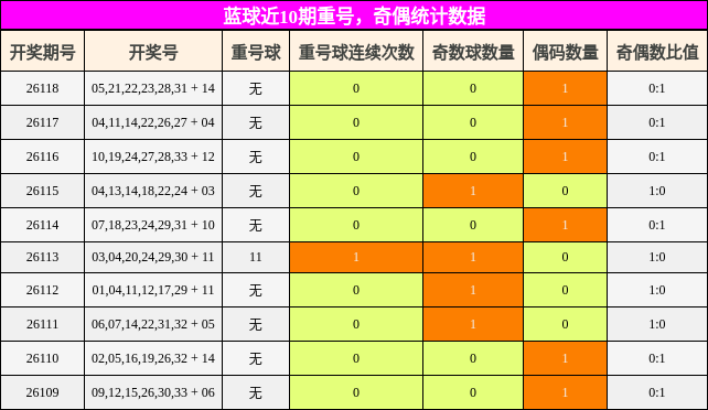 重号分析，奇偶分析