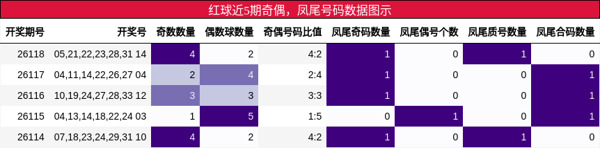 奇偶分析,凤尾号码分析