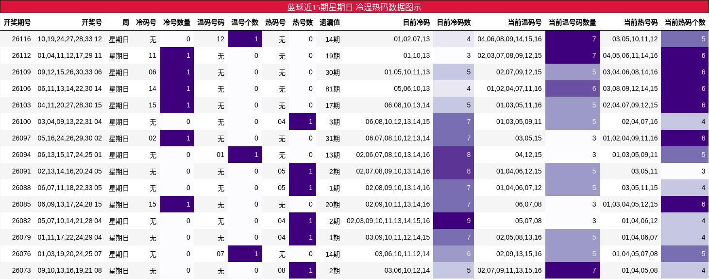 冷温热码分析