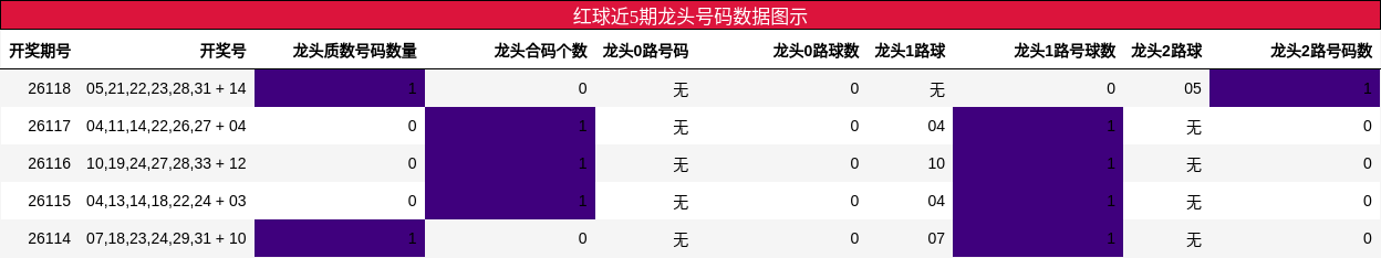 龙头号码分析