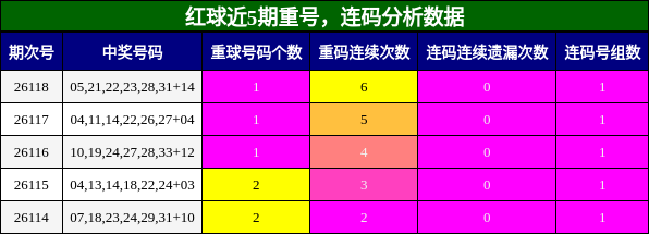 重号分析，连码分析