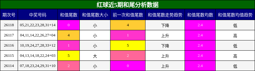 和尾分析