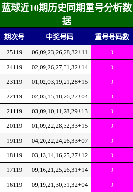 重号分析