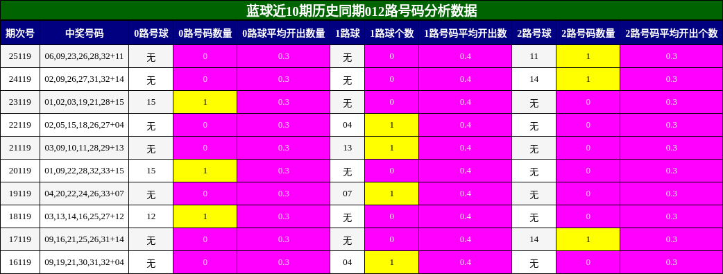 012路号码分析