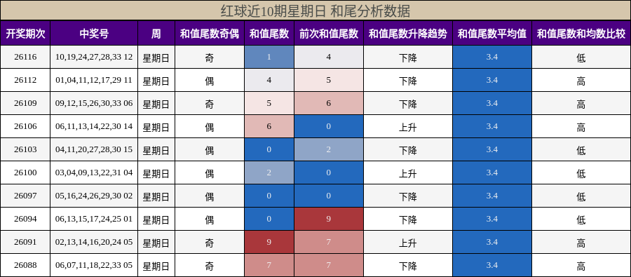 红球近10期星期日 和尾分析数据