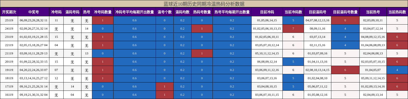 蓝球近10期历史同期冷温热码分析数据