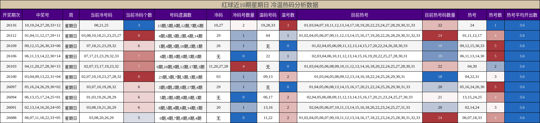 红球近10期星期日 冷温热码分析数据
