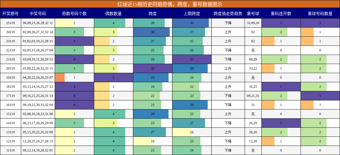 奇偶分析,跨度分析,重号分析