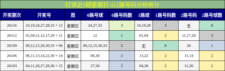 红球近5期星期日 012路号码分析统计