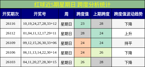 红球近5期星期日 跨度分析统计