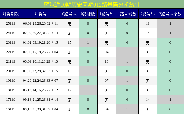 蓝球近10期历史同期012路号码分析统计