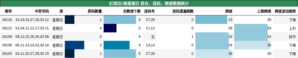 红球近5期星期日 质合,连码,跨度数据统计
