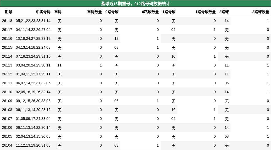 蓝球近15期重号,012路号码数据统计