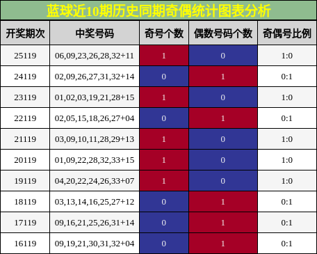 蓝球近10期历史同期奇偶统计图表分析