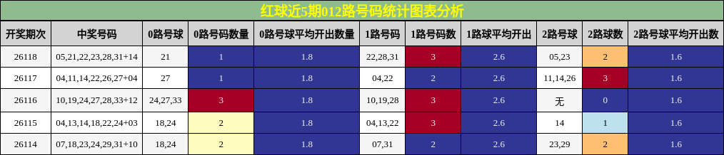 红球近5期012路号码统计图表分析