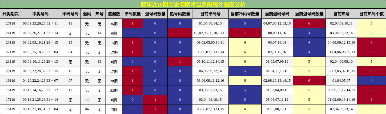 蓝球近10期历史同期冷温热码统计图表分析