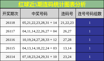 红球近5期连码统计图表分析