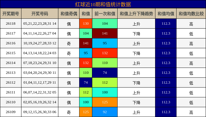 和值分析