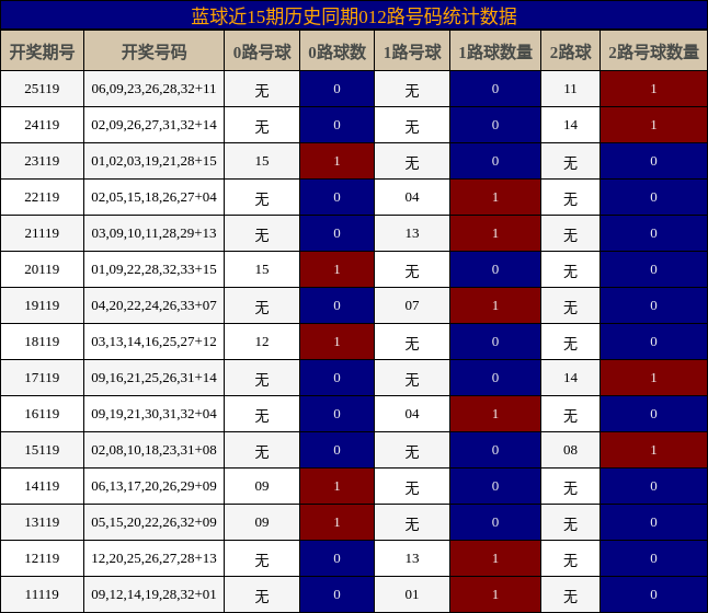012路号码分析