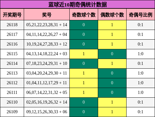 奇偶分析