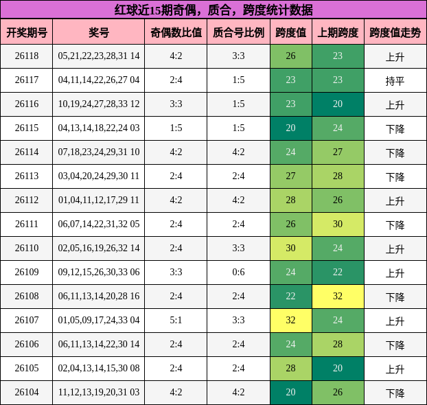 奇偶分析，质合分析，跨度分析