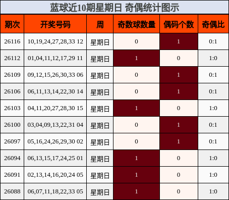 蓝球近10期星期日 奇偶统计图示