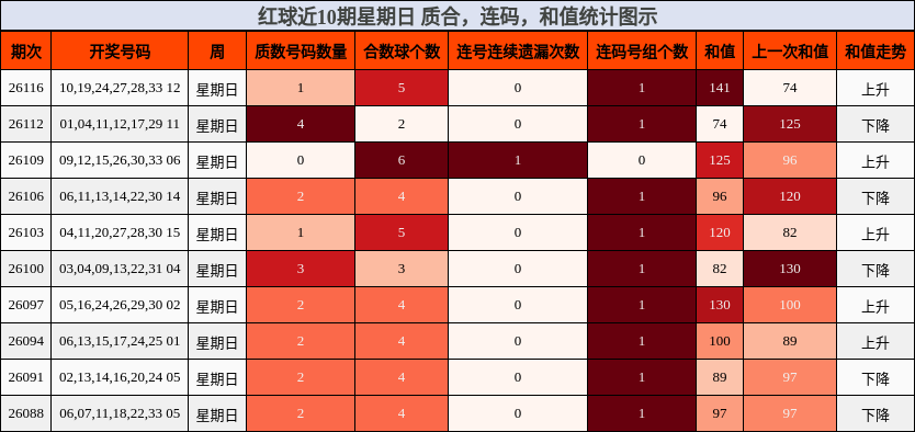 红球近10期星期日 质合,连码,和值统计图示