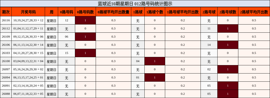 蓝球近10期星期日 012路号码统计图示