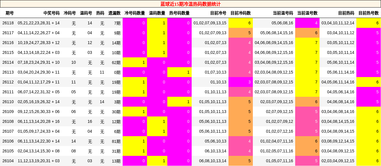 蓝球近15期冷温热码数据统计