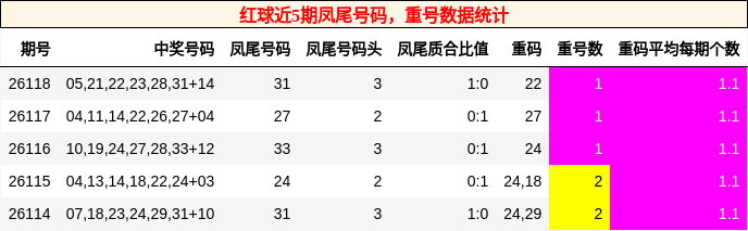 凤尾号码分析，重号分析